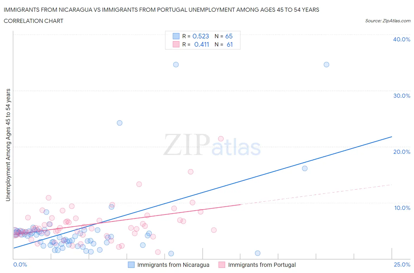 Immigrants from Nicaragua vs Immigrants from Portugal Unemployment Among Ages 45 to 54 years