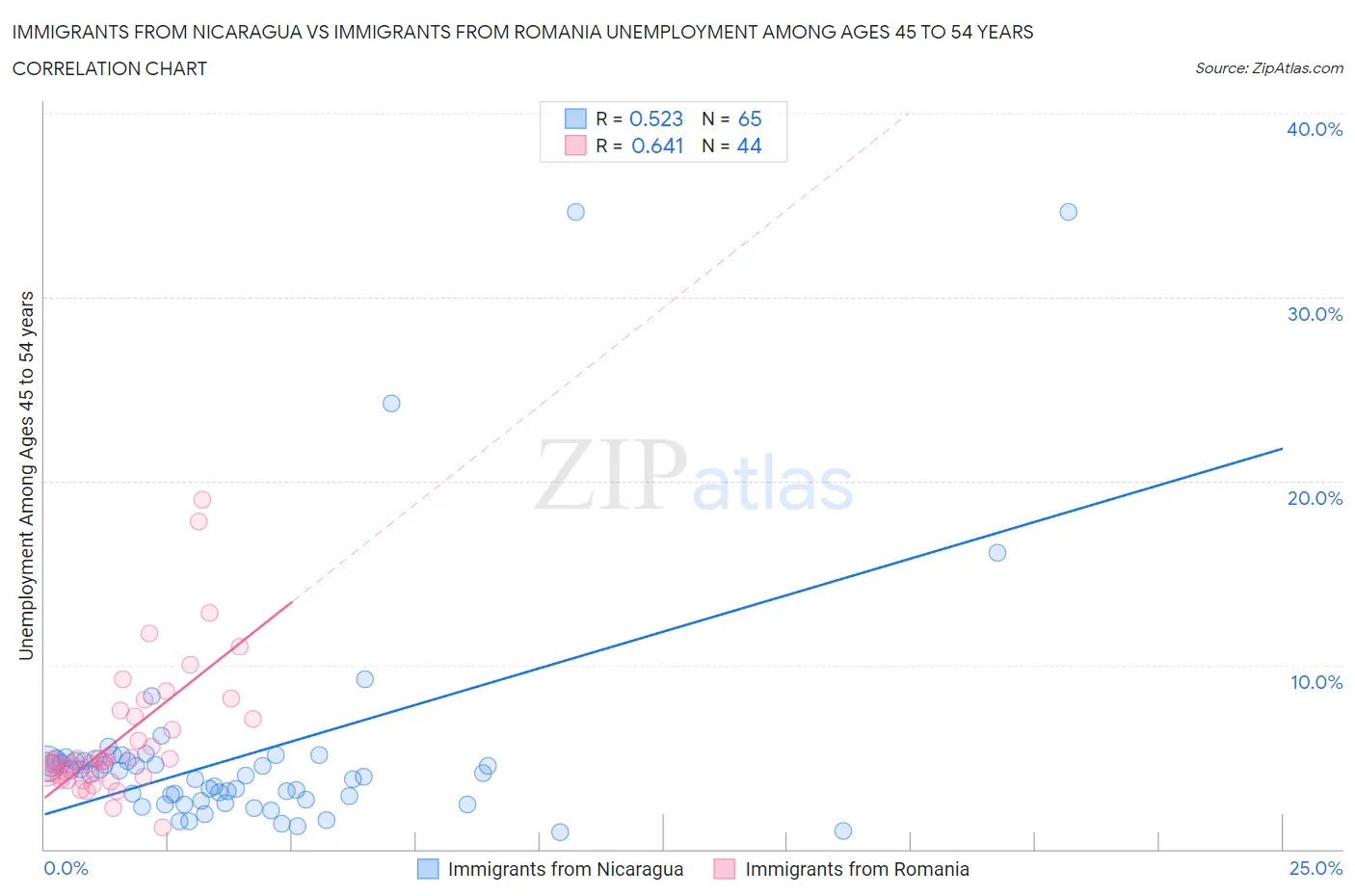 Immigrants from Nicaragua vs Immigrants from Romania Unemployment Among Ages 45 to 54 years