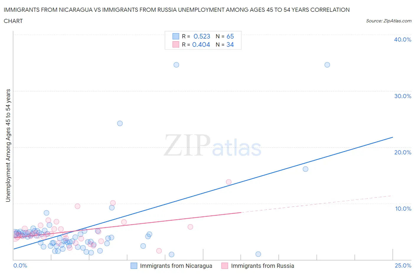 Immigrants from Nicaragua vs Immigrants from Russia Unemployment Among Ages 45 to 54 years
