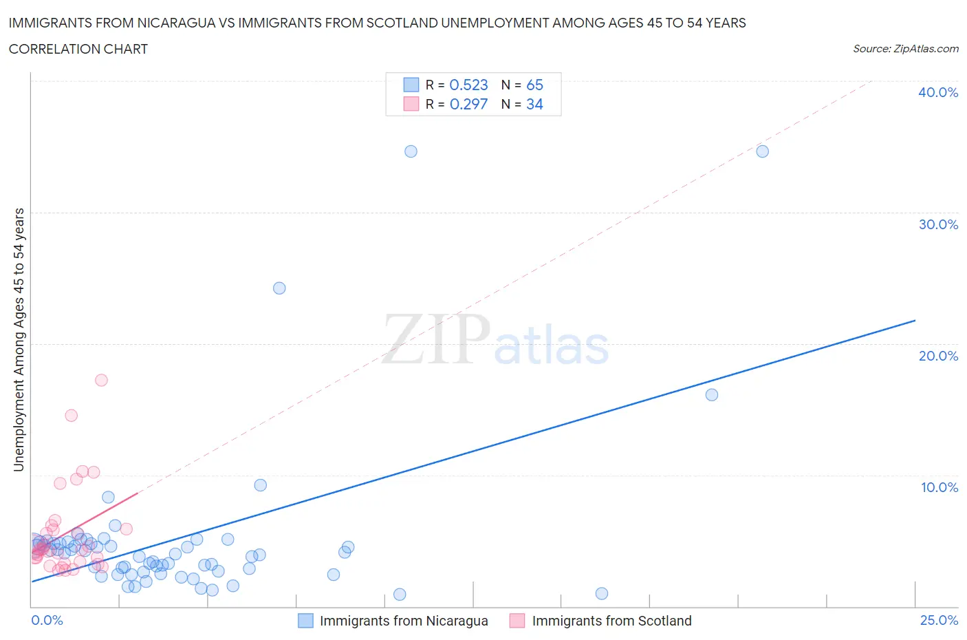 Immigrants from Nicaragua vs Immigrants from Scotland Unemployment Among Ages 45 to 54 years