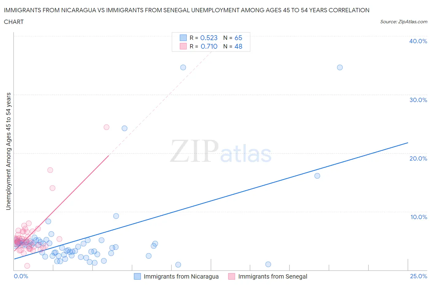 Immigrants from Nicaragua vs Immigrants from Senegal Unemployment Among Ages 45 to 54 years