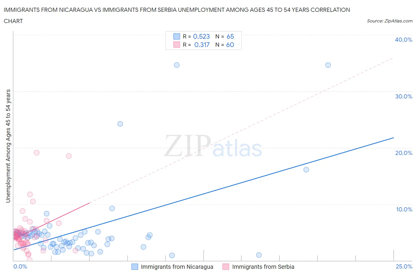 Immigrants from Nicaragua vs Immigrants from Serbia Unemployment Among Ages 45 to 54 years