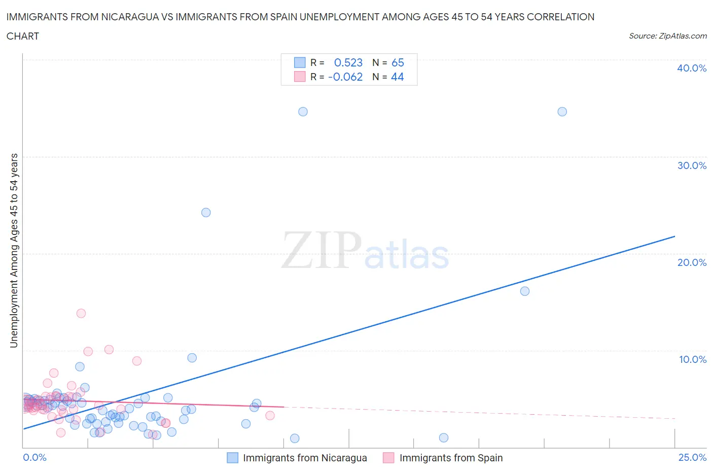 Immigrants from Nicaragua vs Immigrants from Spain Unemployment Among Ages 45 to 54 years