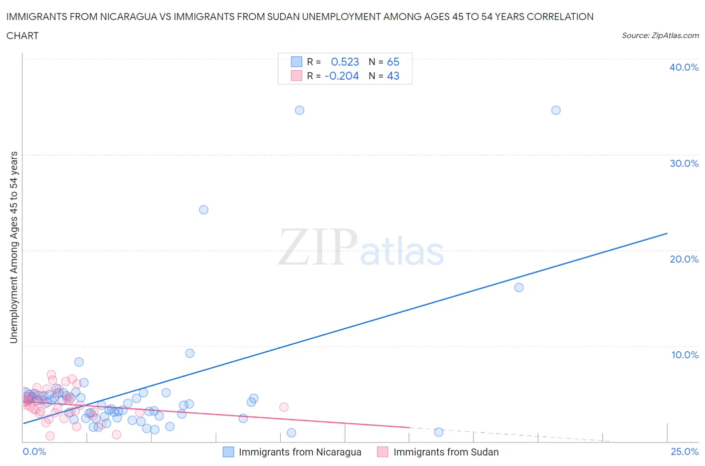 Immigrants from Nicaragua vs Immigrants from Sudan Unemployment Among Ages 45 to 54 years