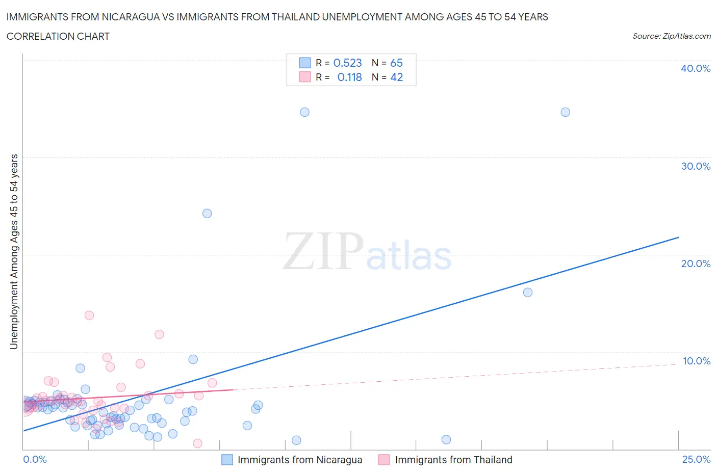 Immigrants from Nicaragua vs Immigrants from Thailand Unemployment Among Ages 45 to 54 years