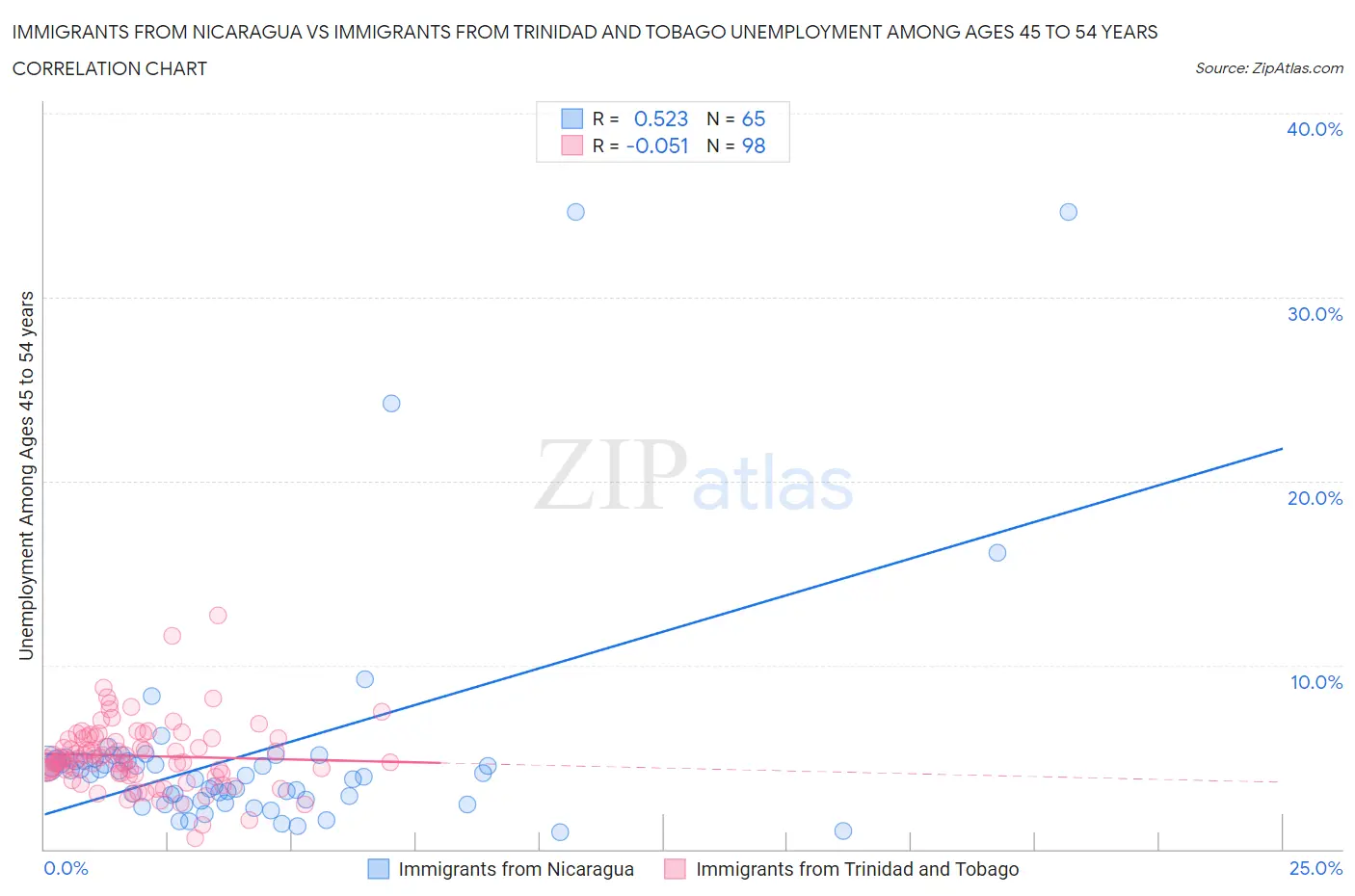 Immigrants from Nicaragua vs Immigrants from Trinidad and Tobago Unemployment Among Ages 45 to 54 years