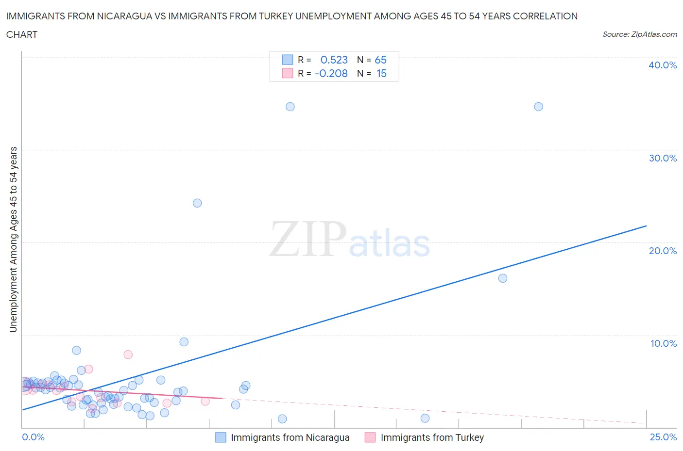 Immigrants from Nicaragua vs Immigrants from Turkey Unemployment Among Ages 45 to 54 years