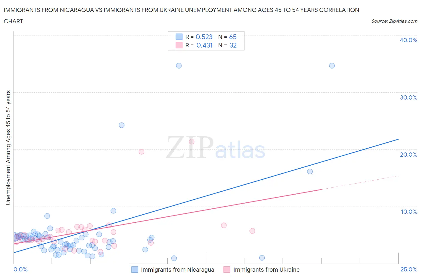 Immigrants from Nicaragua vs Immigrants from Ukraine Unemployment Among Ages 45 to 54 years