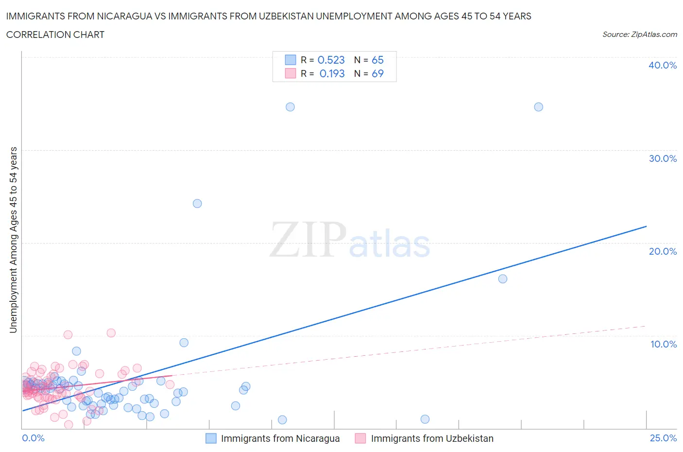 Immigrants from Nicaragua vs Immigrants from Uzbekistan Unemployment Among Ages 45 to 54 years