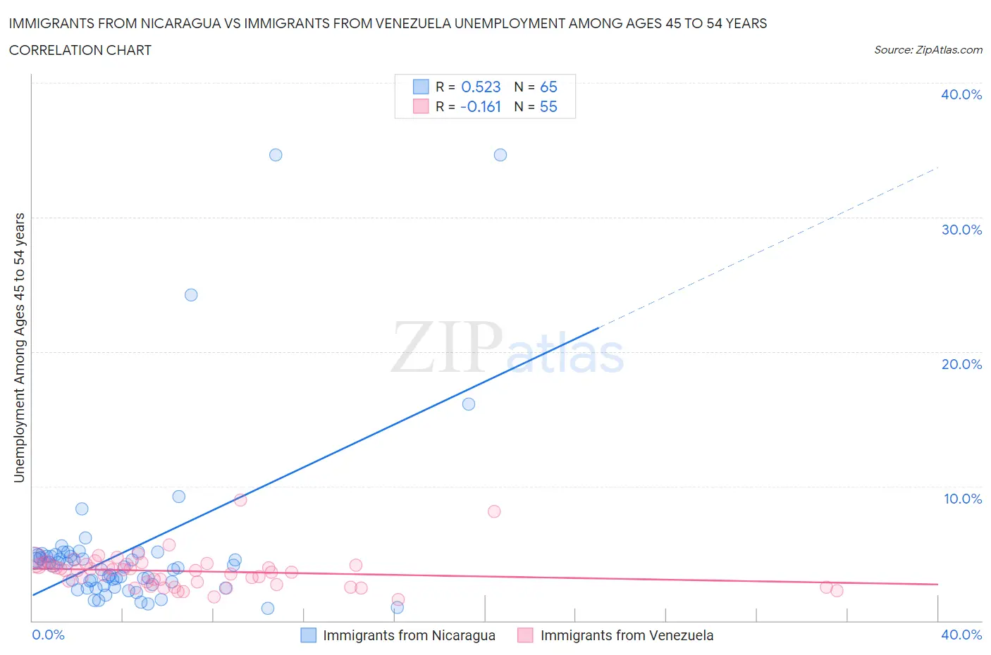 Immigrants from Nicaragua vs Immigrants from Venezuela Unemployment Among Ages 45 to 54 years