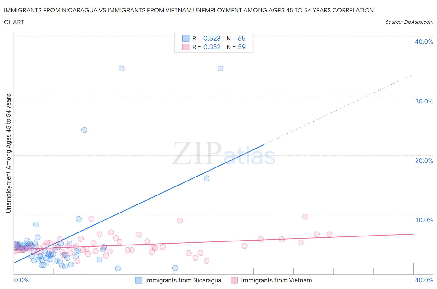 Immigrants from Nicaragua vs Immigrants from Vietnam Unemployment Among Ages 45 to 54 years