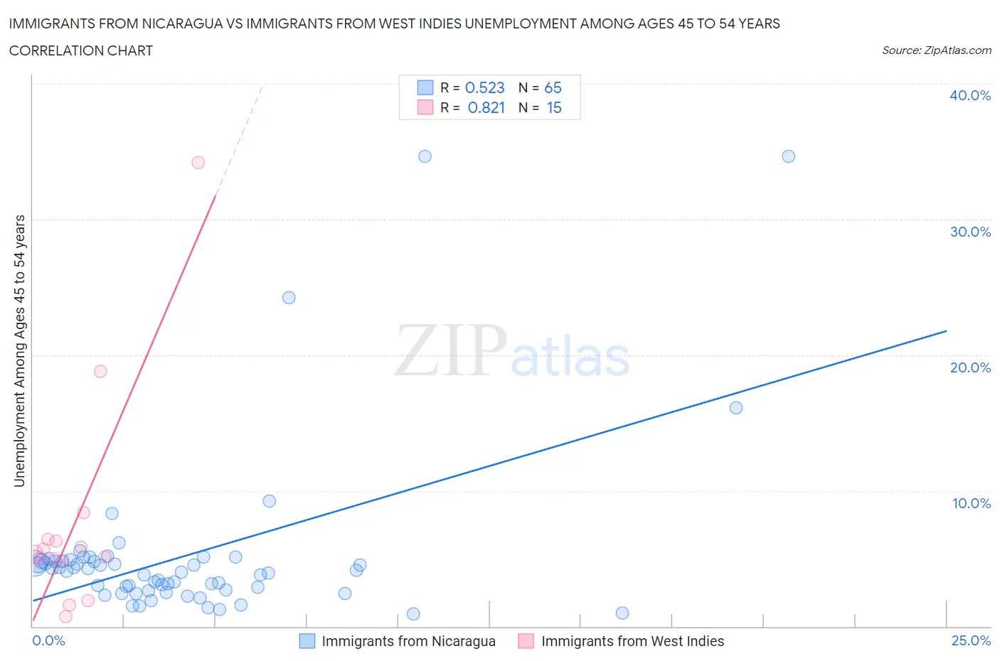 Immigrants from Nicaragua vs Immigrants from West Indies Unemployment Among Ages 45 to 54 years