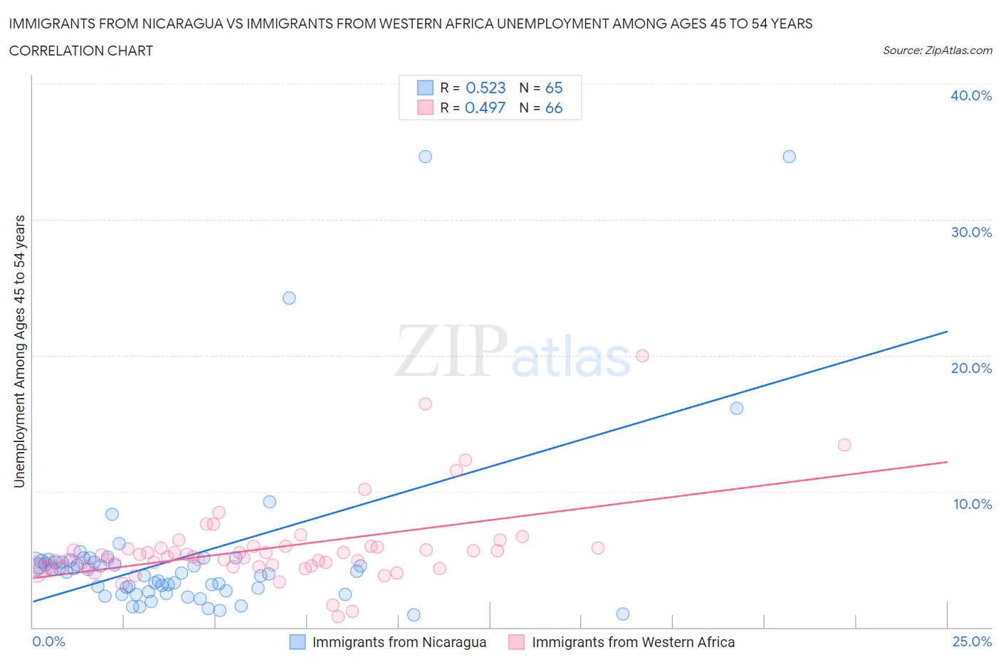 Immigrants from Nicaragua vs Immigrants from Western Africa Unemployment Among Ages 45 to 54 years