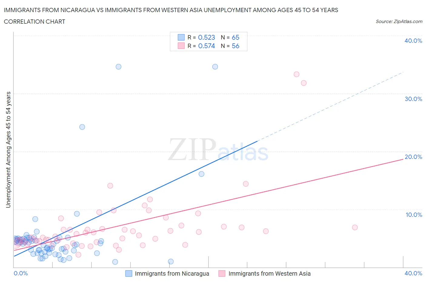 Immigrants from Nicaragua vs Immigrants from Western Asia Unemployment Among Ages 45 to 54 years