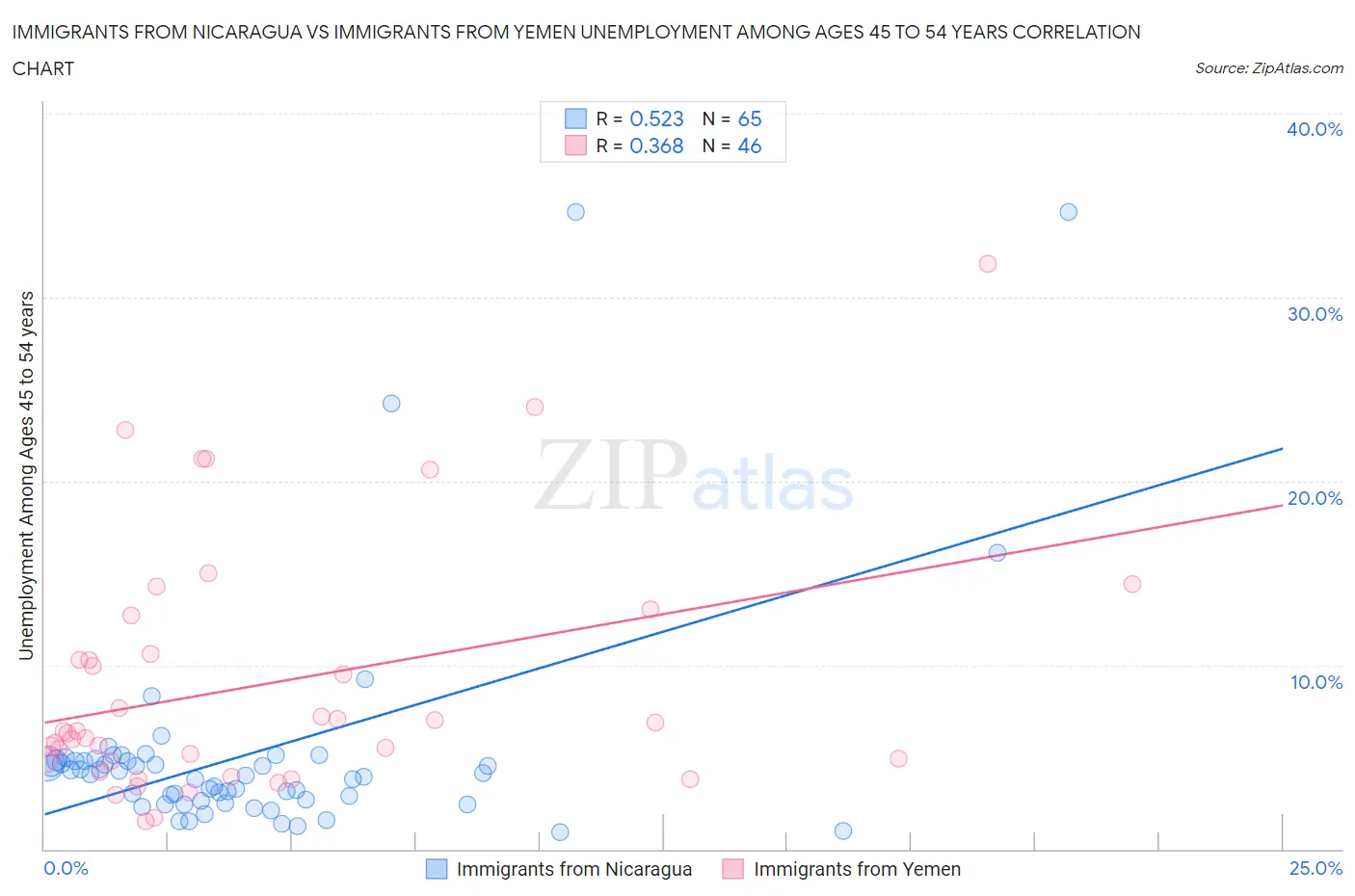 Immigrants from Nicaragua vs Immigrants from Yemen Unemployment Among Ages 45 to 54 years