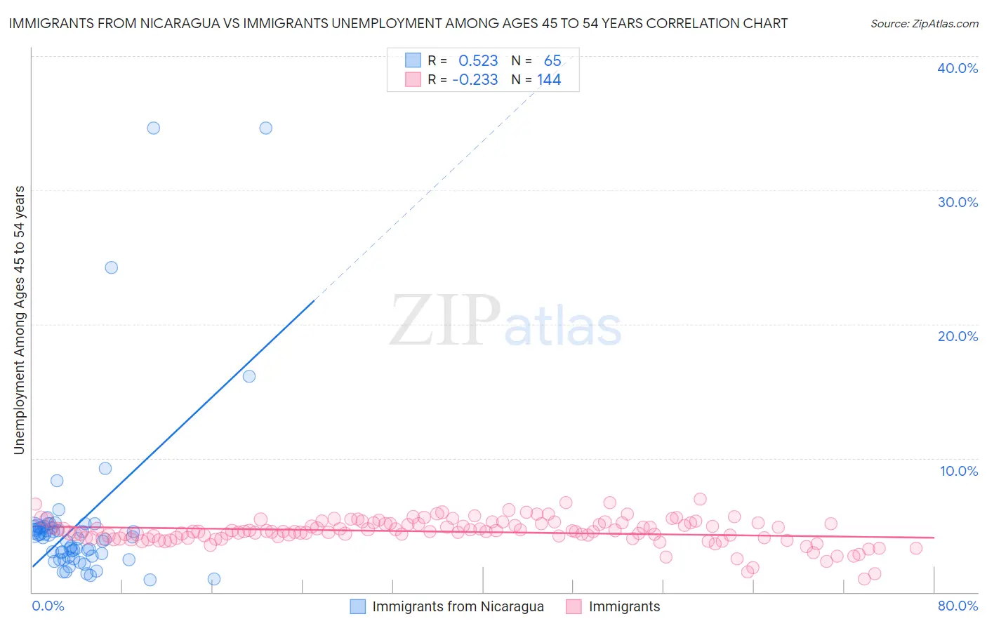 Immigrants from Nicaragua vs Immigrants Unemployment Among Ages 45 to 54 years