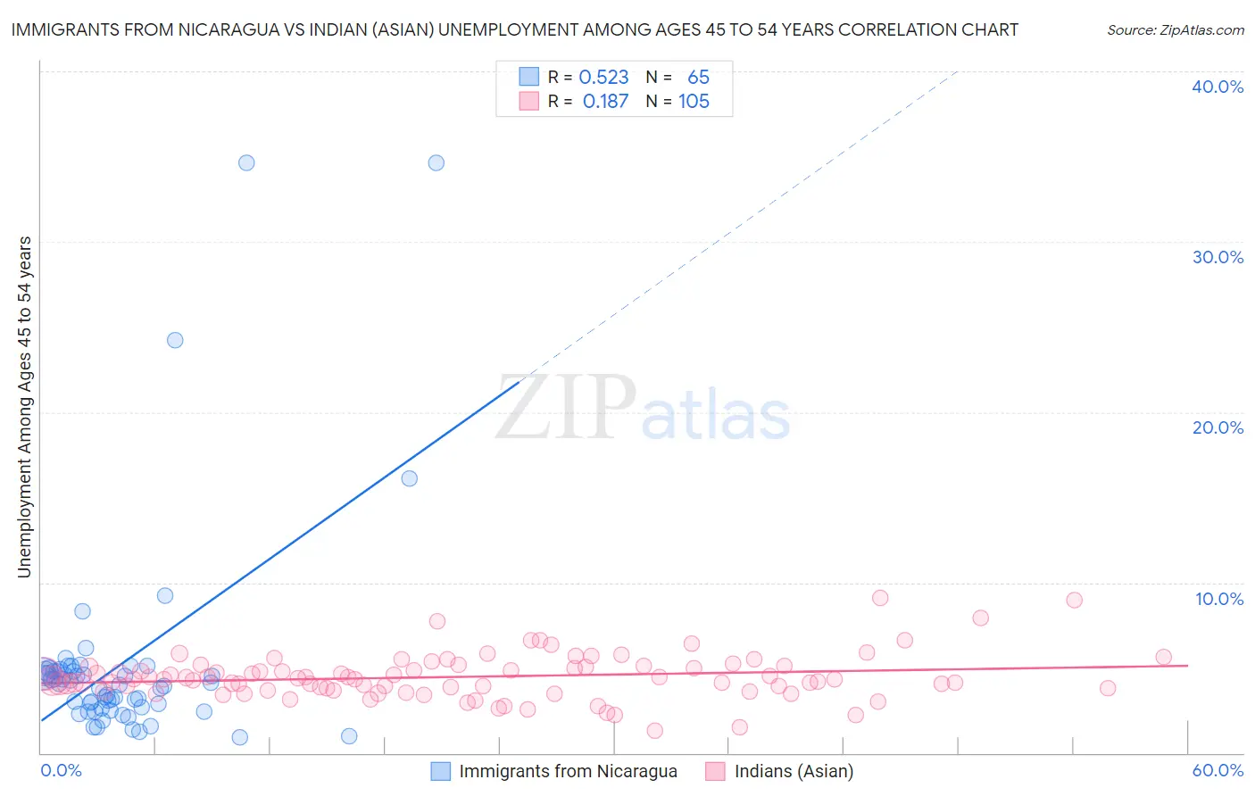 Immigrants from Nicaragua vs Indian (Asian) Unemployment Among Ages 45 to 54 years