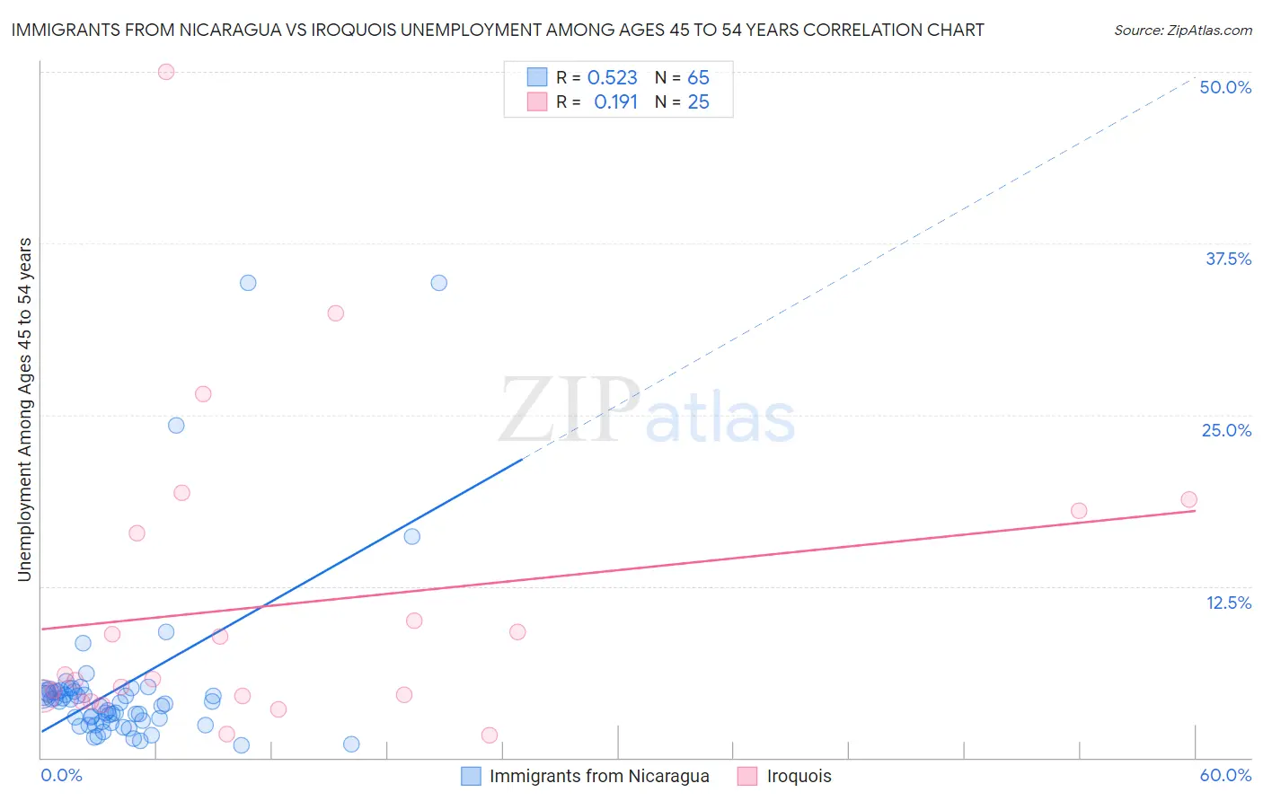 Immigrants from Nicaragua vs Iroquois Unemployment Among Ages 45 to 54 years