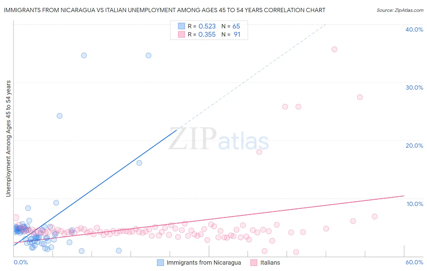 Immigrants from Nicaragua vs Italian Unemployment Among Ages 45 to 54 years