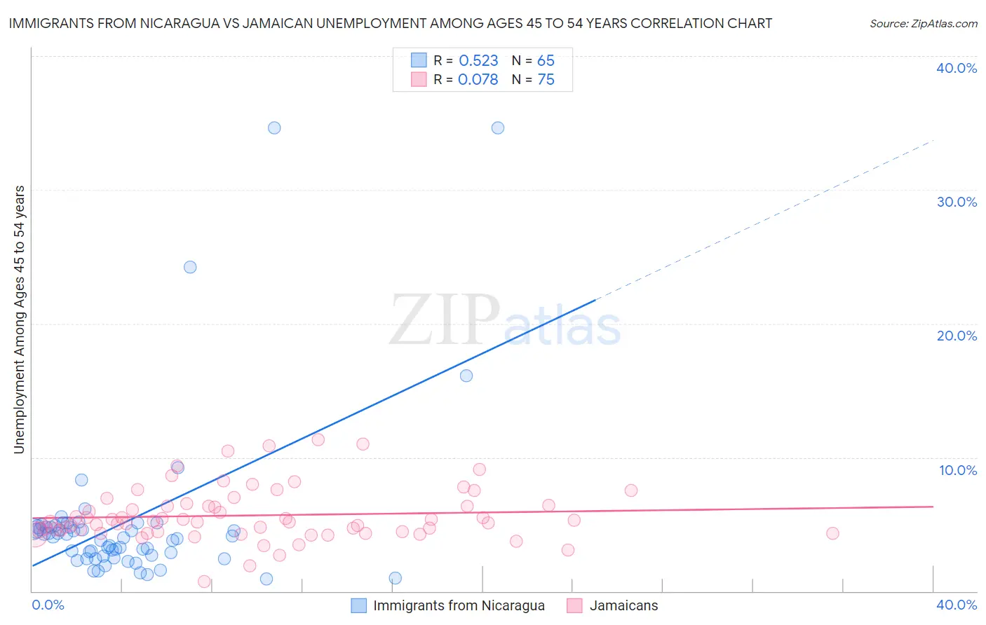 Immigrants from Nicaragua vs Jamaican Unemployment Among Ages 45 to 54 years