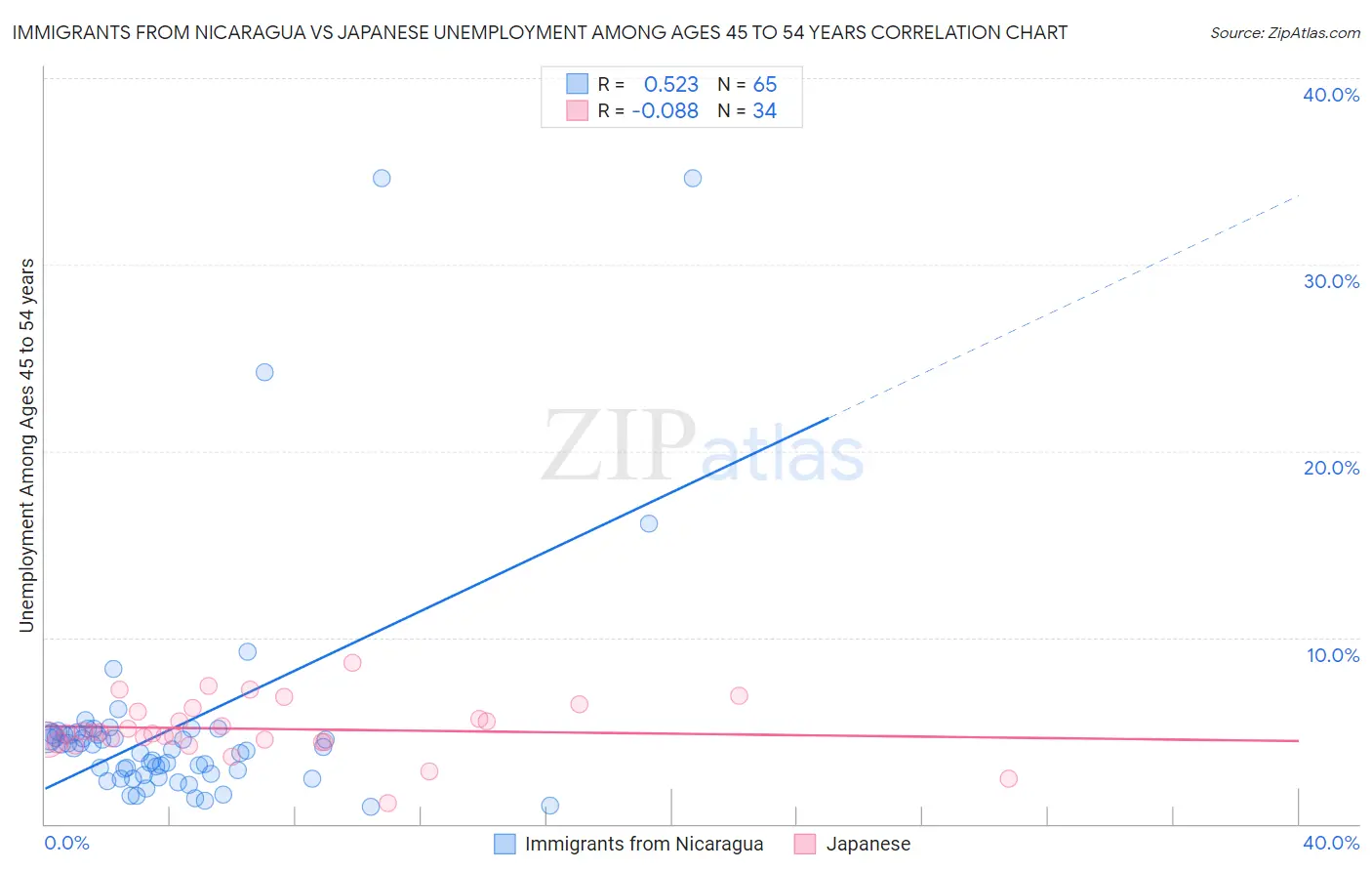 Immigrants from Nicaragua vs Japanese Unemployment Among Ages 45 to 54 years
