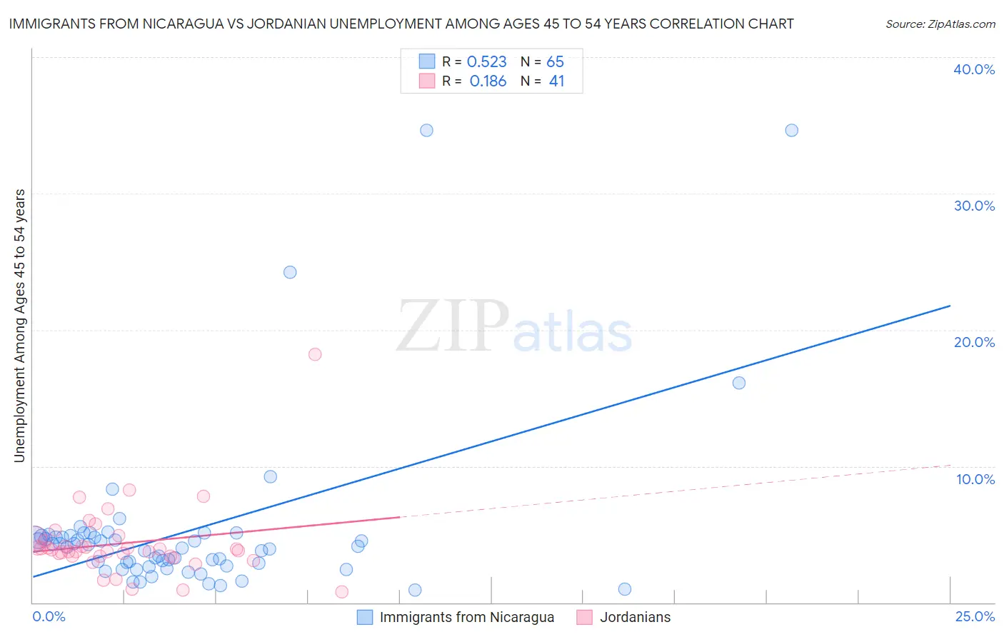 Immigrants from Nicaragua vs Jordanian Unemployment Among Ages 45 to 54 years