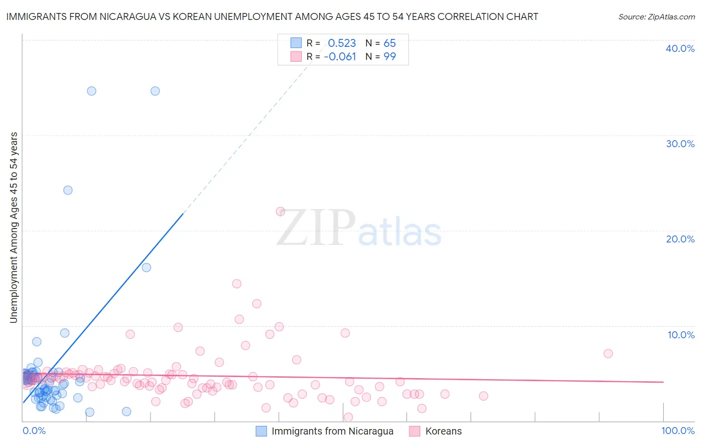 Immigrants from Nicaragua vs Korean Unemployment Among Ages 45 to 54 years
