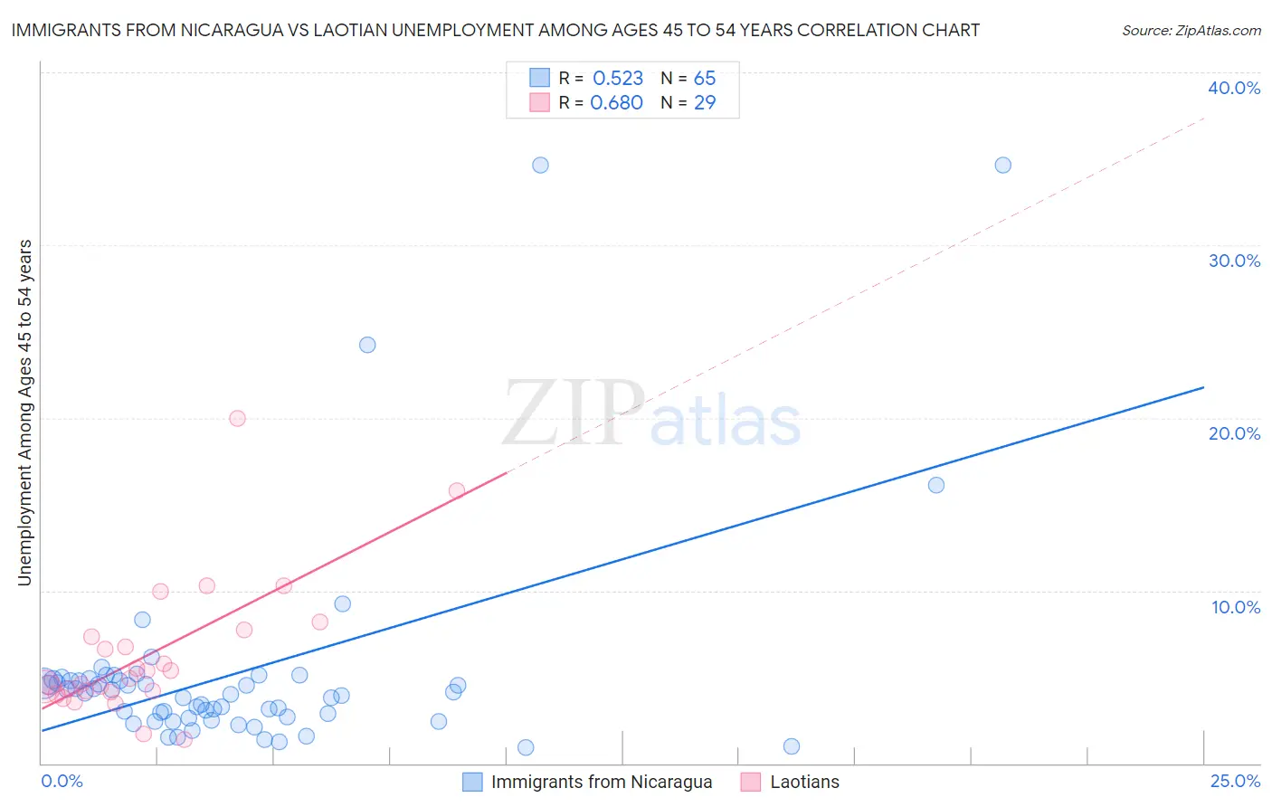 Immigrants from Nicaragua vs Laotian Unemployment Among Ages 45 to 54 years