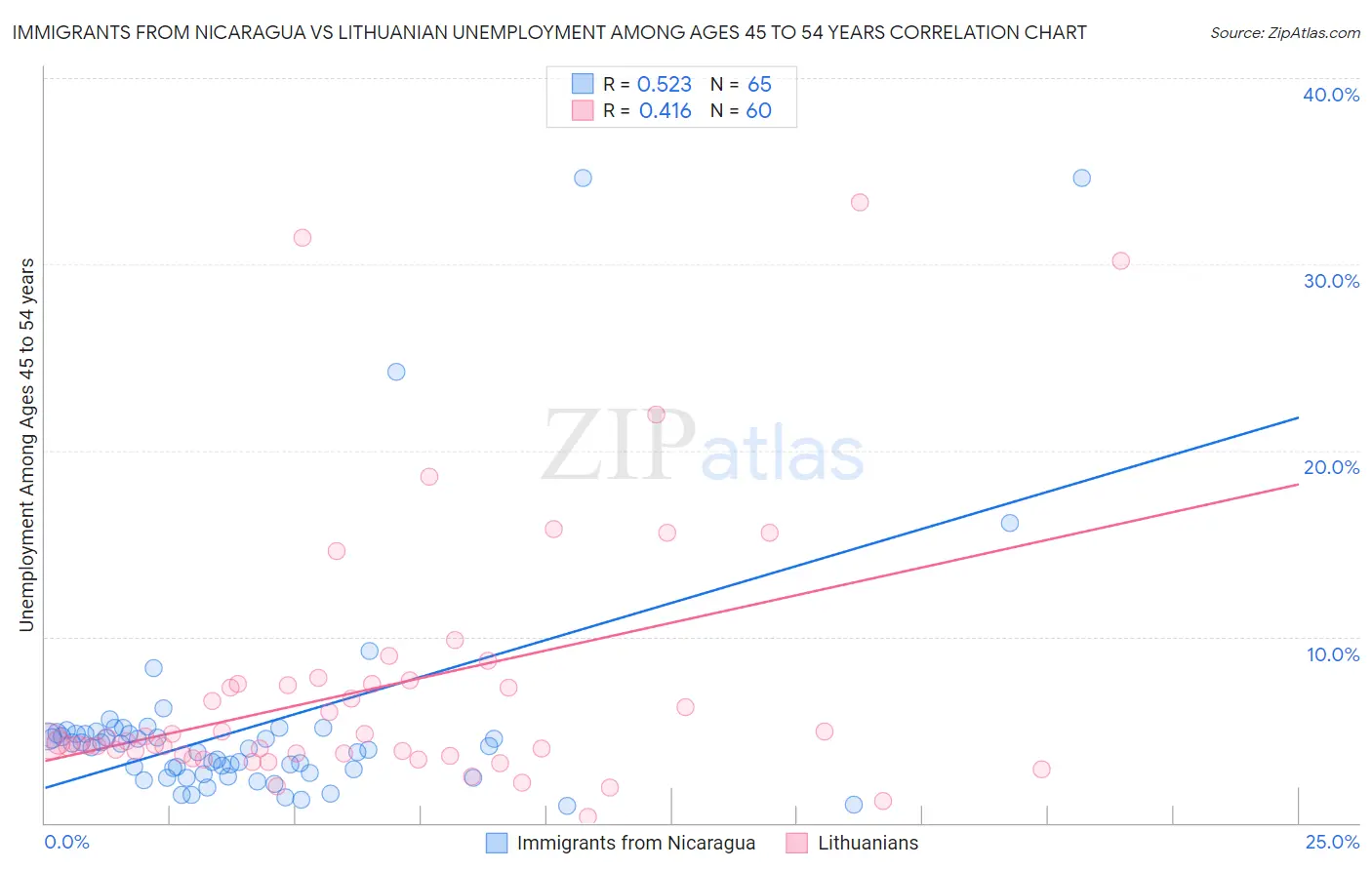 Immigrants from Nicaragua vs Lithuanian Unemployment Among Ages 45 to 54 years