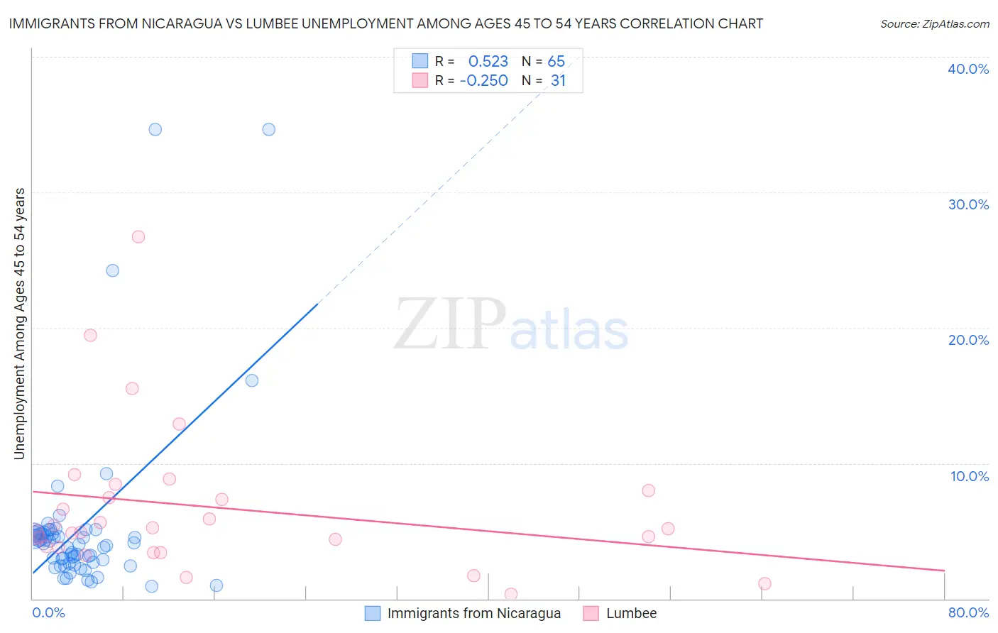 Immigrants from Nicaragua vs Lumbee Unemployment Among Ages 45 to 54 years