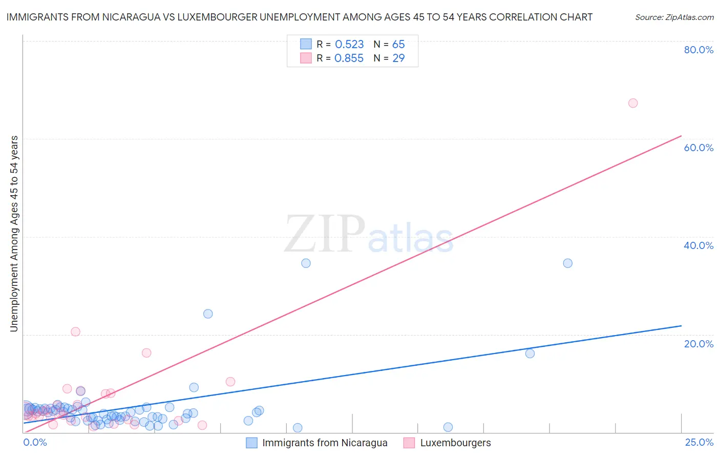 Immigrants from Nicaragua vs Luxembourger Unemployment Among Ages 45 to 54 years