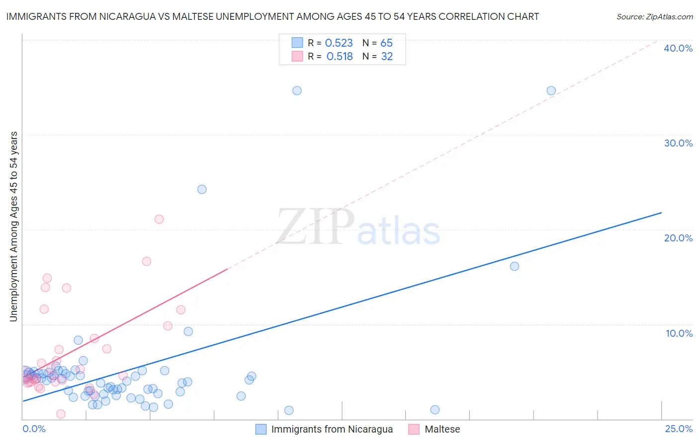 Immigrants from Nicaragua vs Maltese Unemployment Among Ages 45 to 54 years