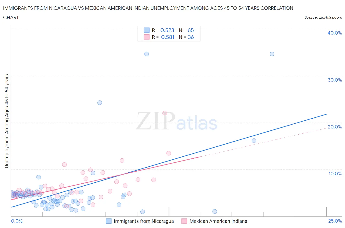 Immigrants from Nicaragua vs Mexican American Indian Unemployment Among Ages 45 to 54 years