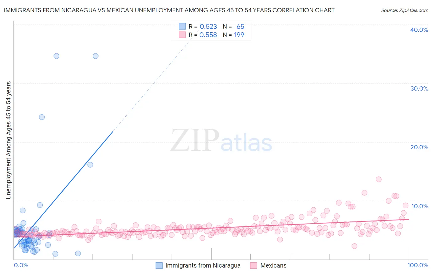 Immigrants from Nicaragua vs Mexican Unemployment Among Ages 45 to 54 years