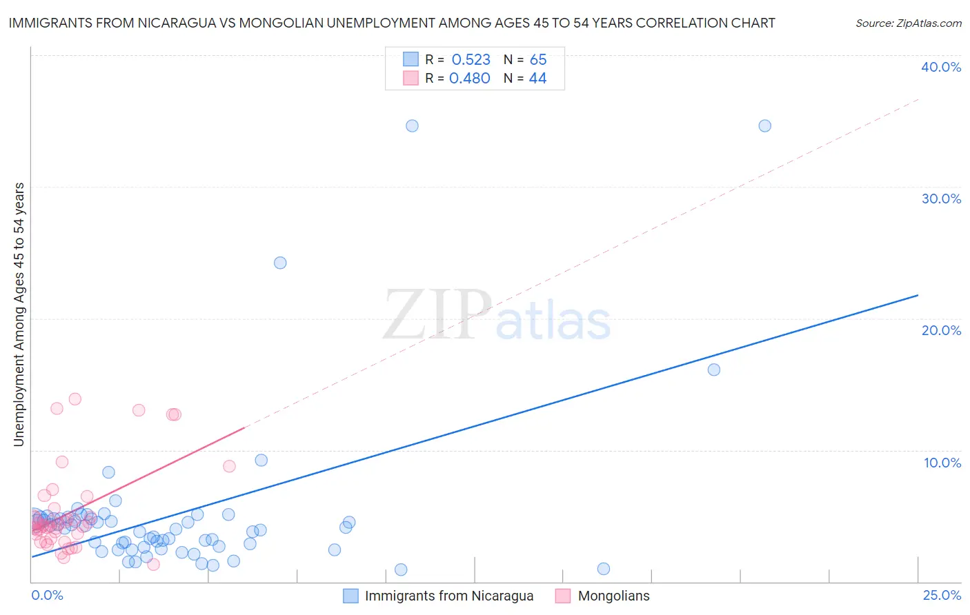 Immigrants from Nicaragua vs Mongolian Unemployment Among Ages 45 to 54 years