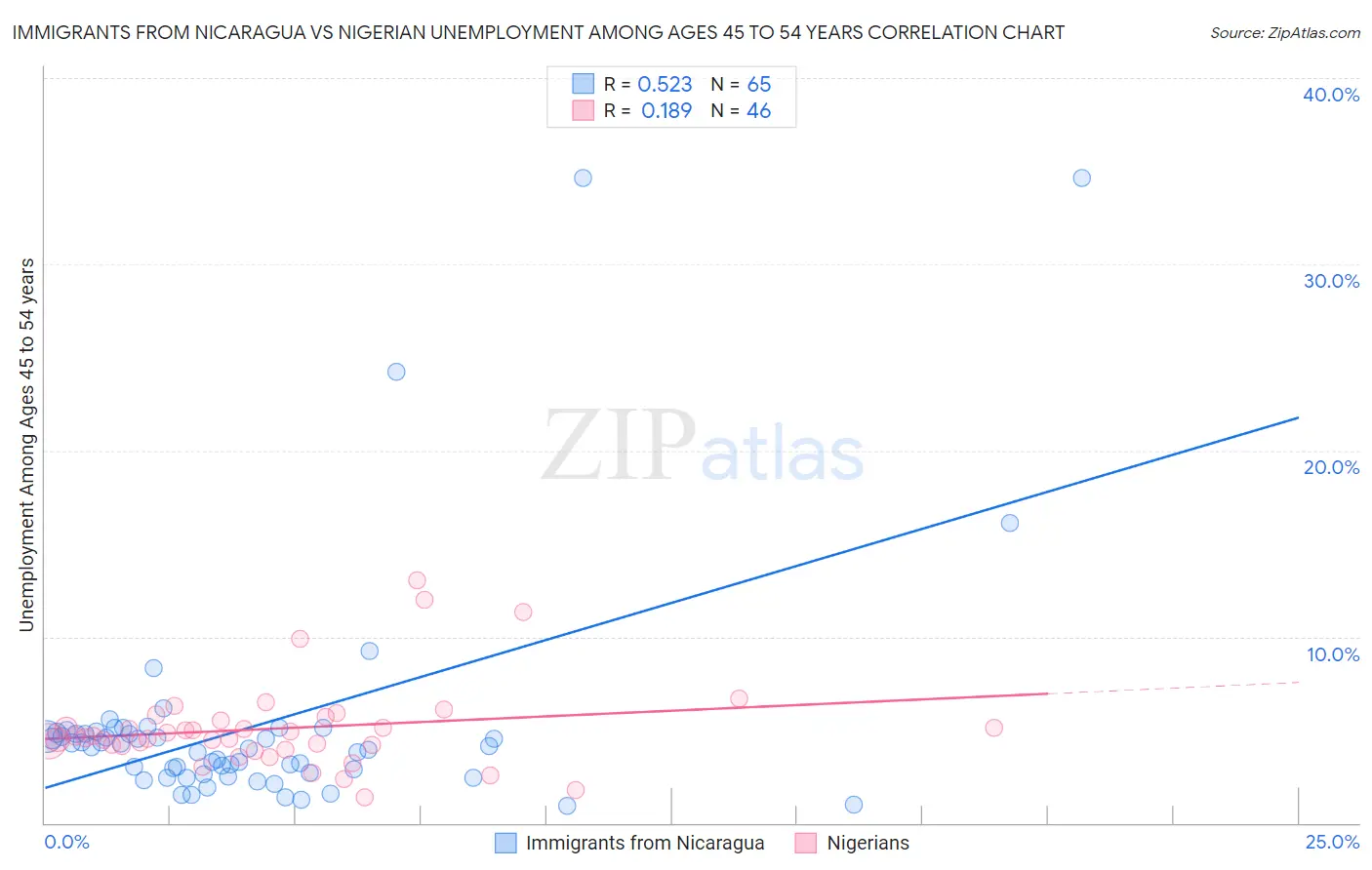 Immigrants from Nicaragua vs Nigerian Unemployment Among Ages 45 to 54 years