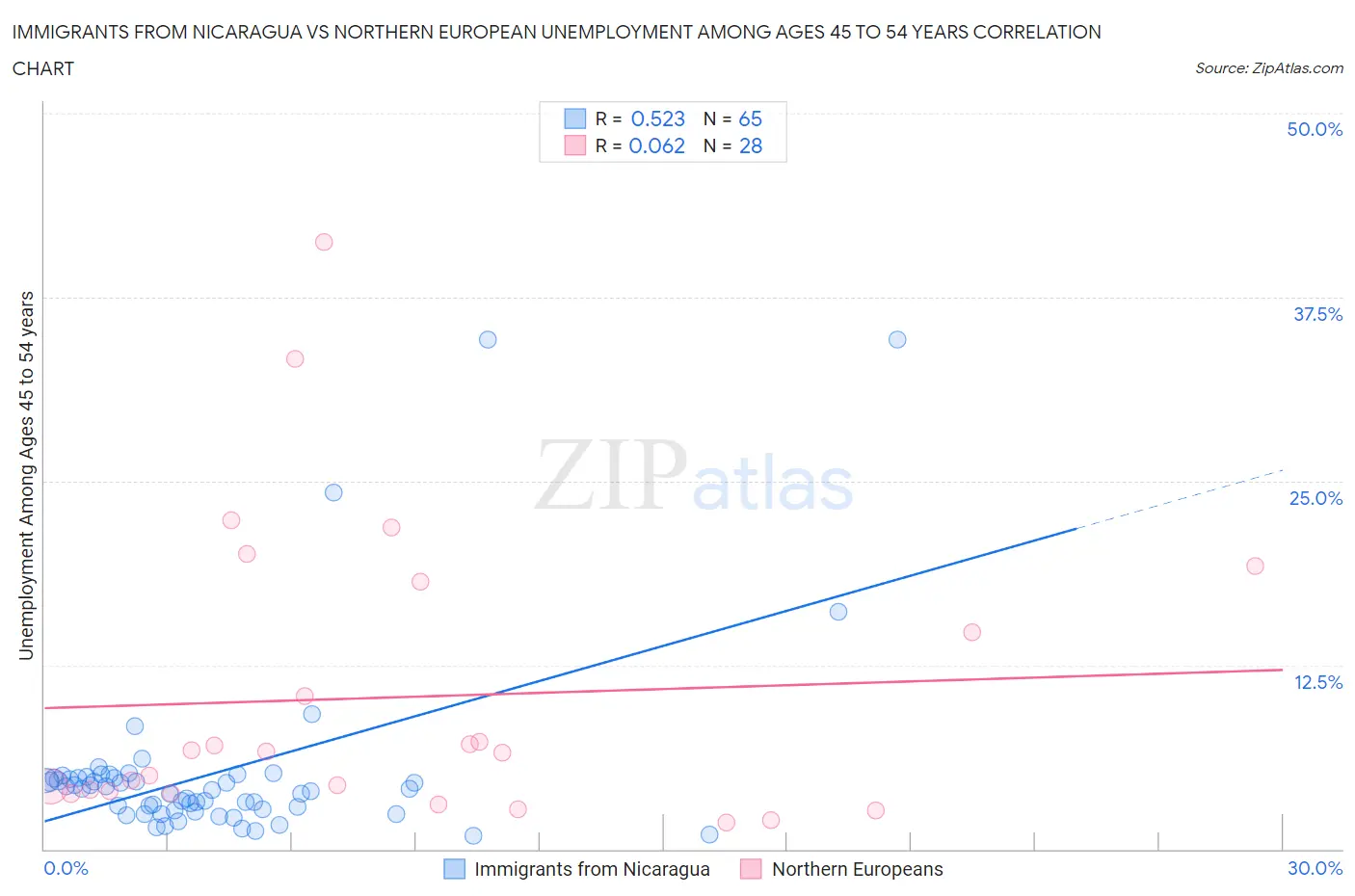 Immigrants from Nicaragua vs Northern European Unemployment Among Ages 45 to 54 years