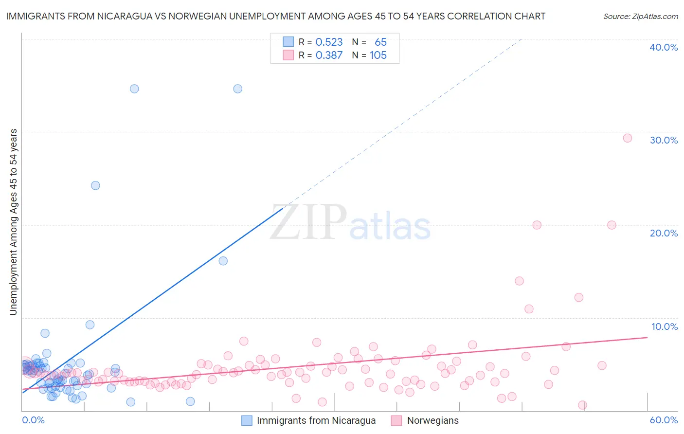 Immigrants from Nicaragua vs Norwegian Unemployment Among Ages 45 to 54 years