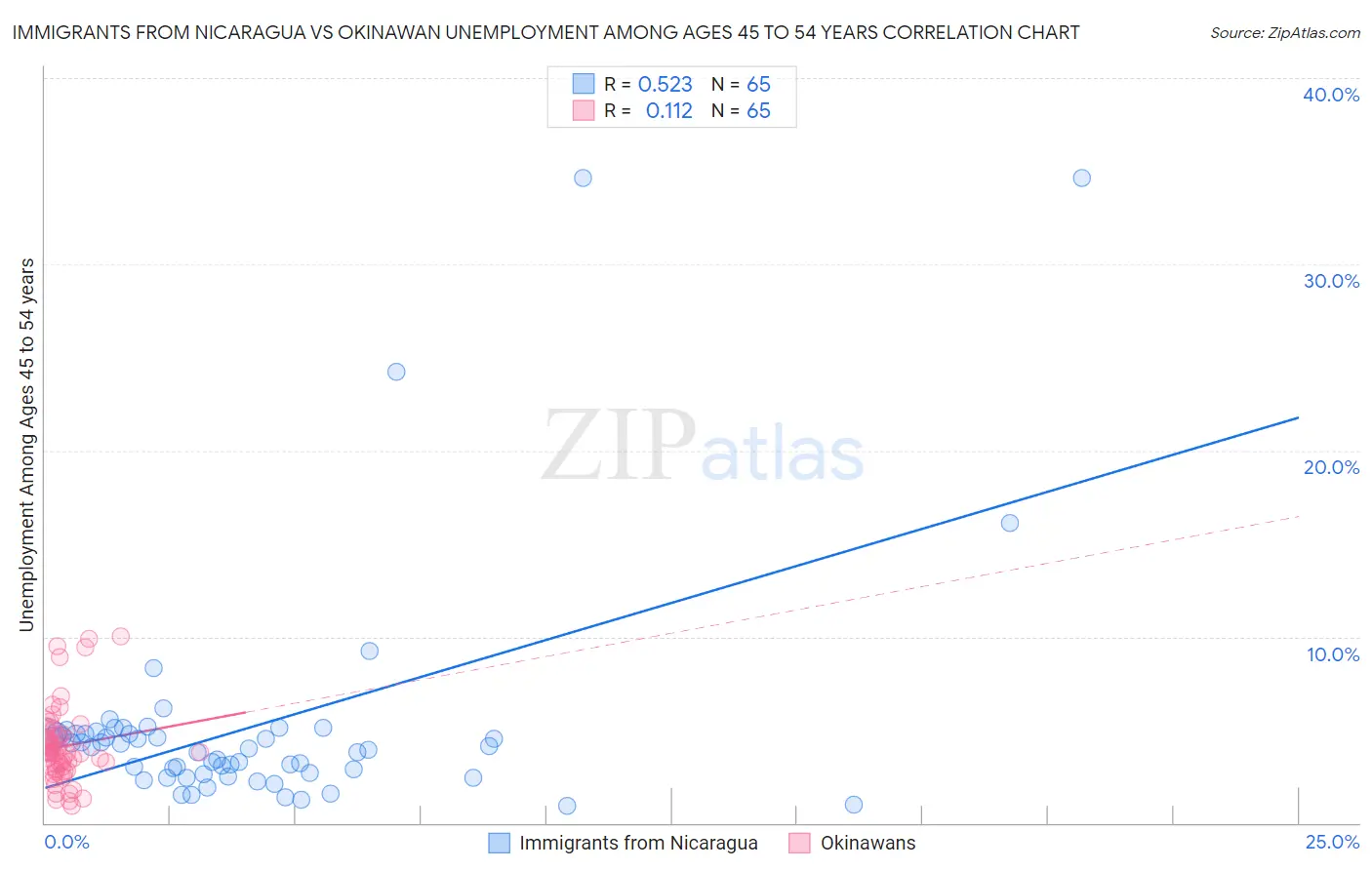 Immigrants from Nicaragua vs Okinawan Unemployment Among Ages 45 to 54 years