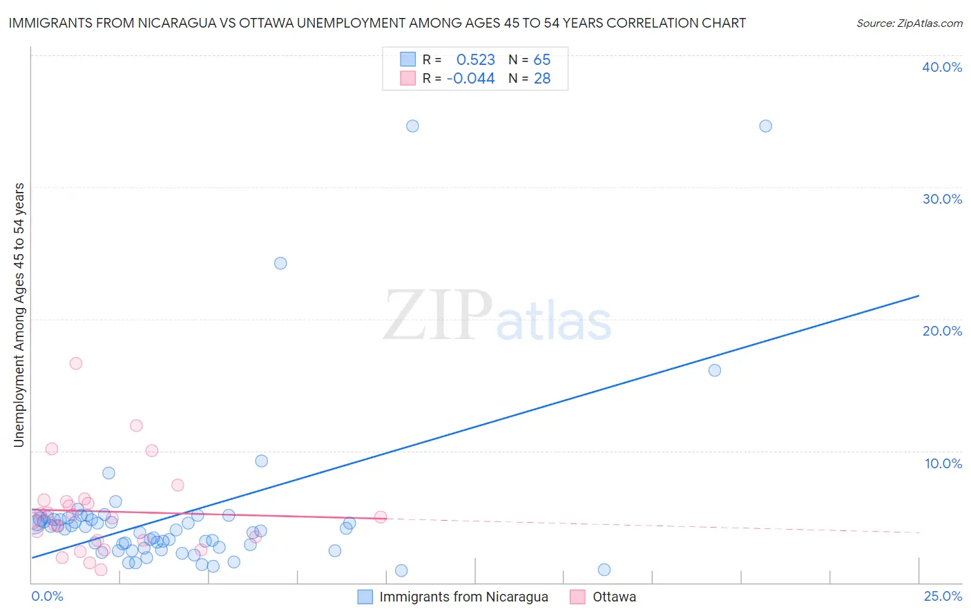 Immigrants from Nicaragua vs Ottawa Unemployment Among Ages 45 to 54 years