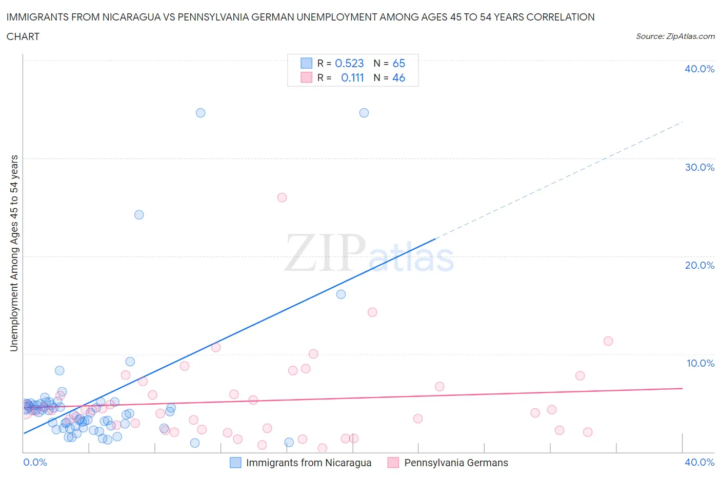 Immigrants from Nicaragua vs Pennsylvania German Unemployment Among Ages 45 to 54 years