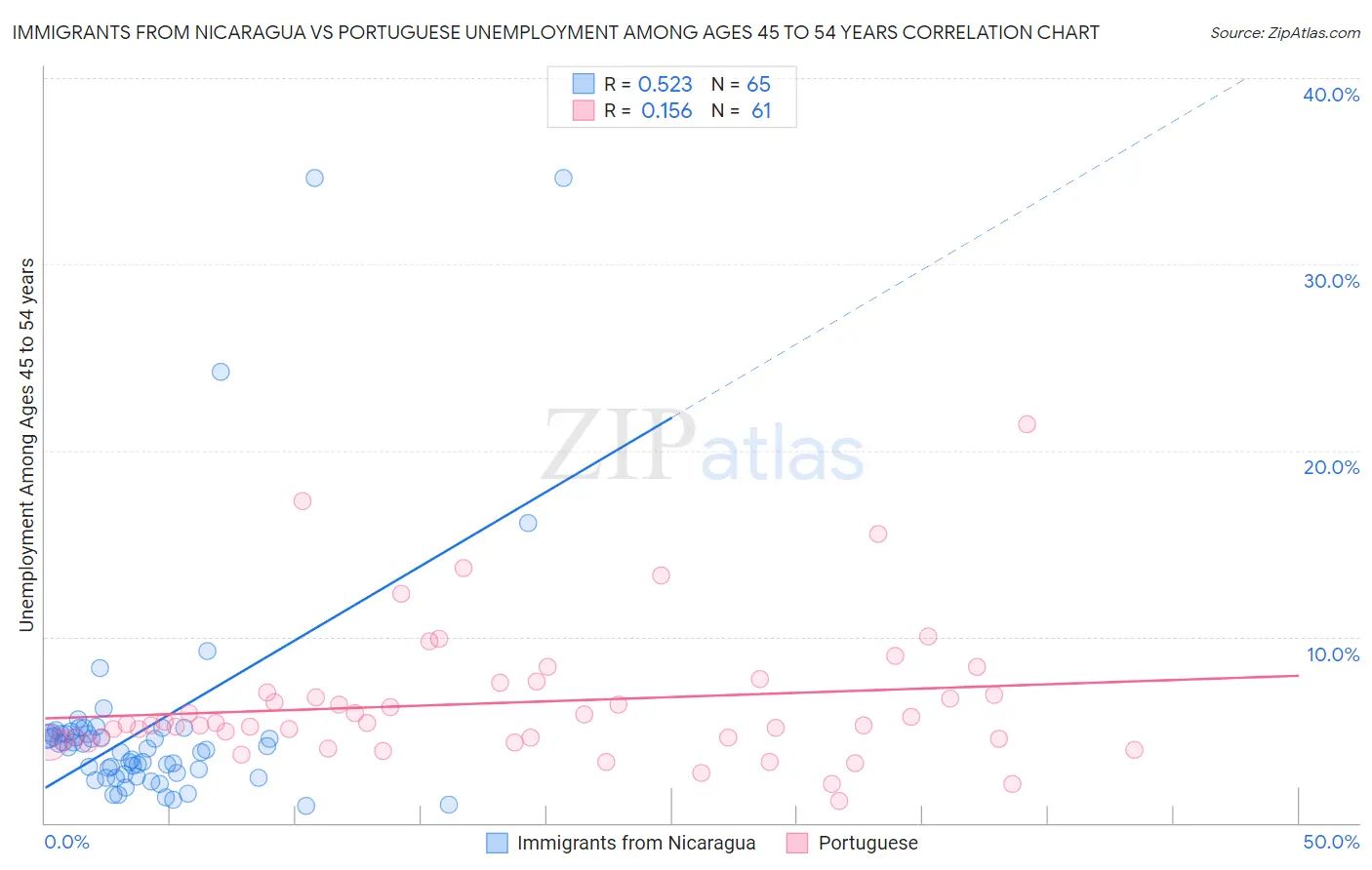 Immigrants from Nicaragua vs Portuguese Unemployment Among Ages 45 to 54 years