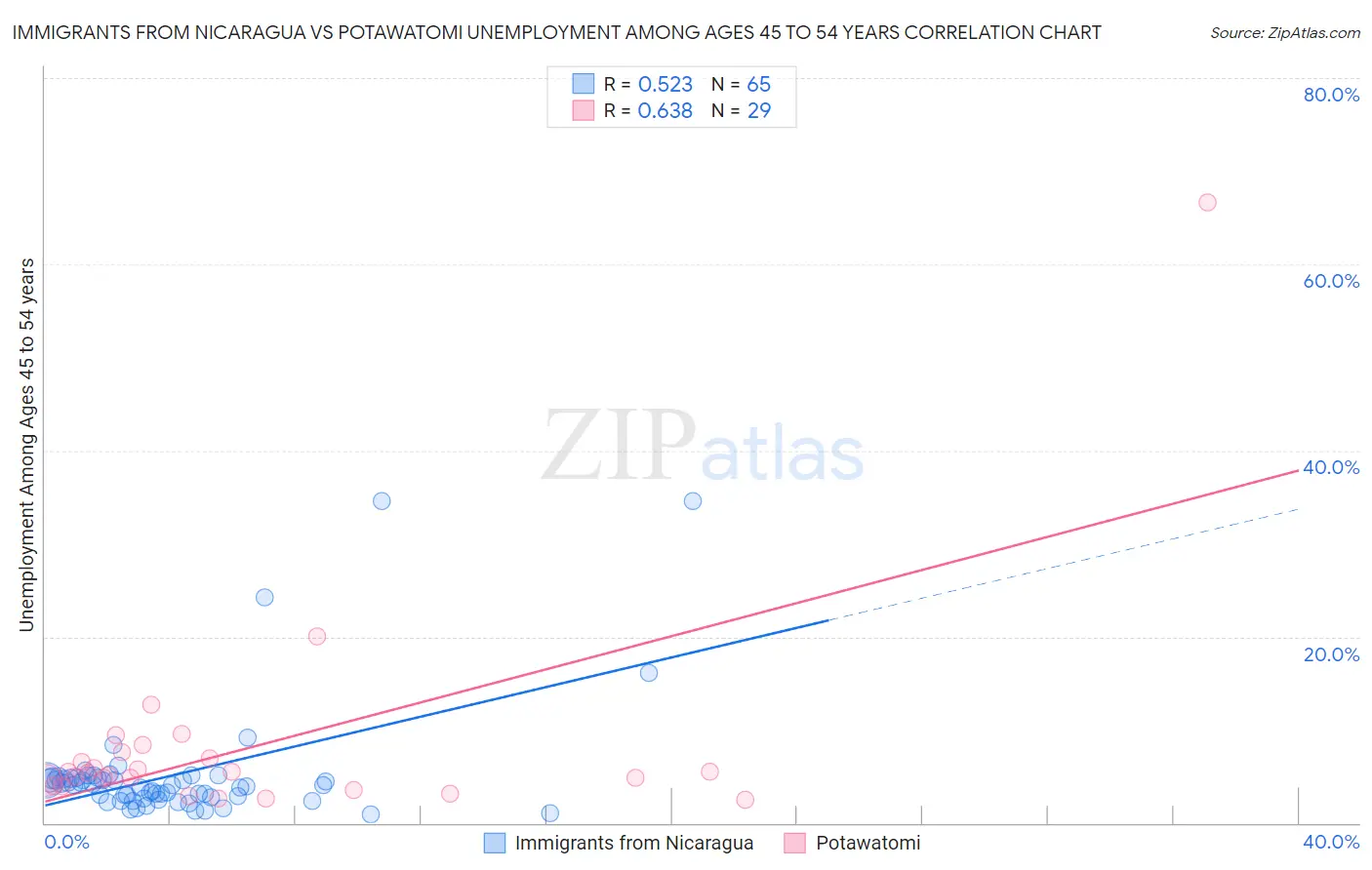 Immigrants from Nicaragua vs Potawatomi Unemployment Among Ages 45 to 54 years