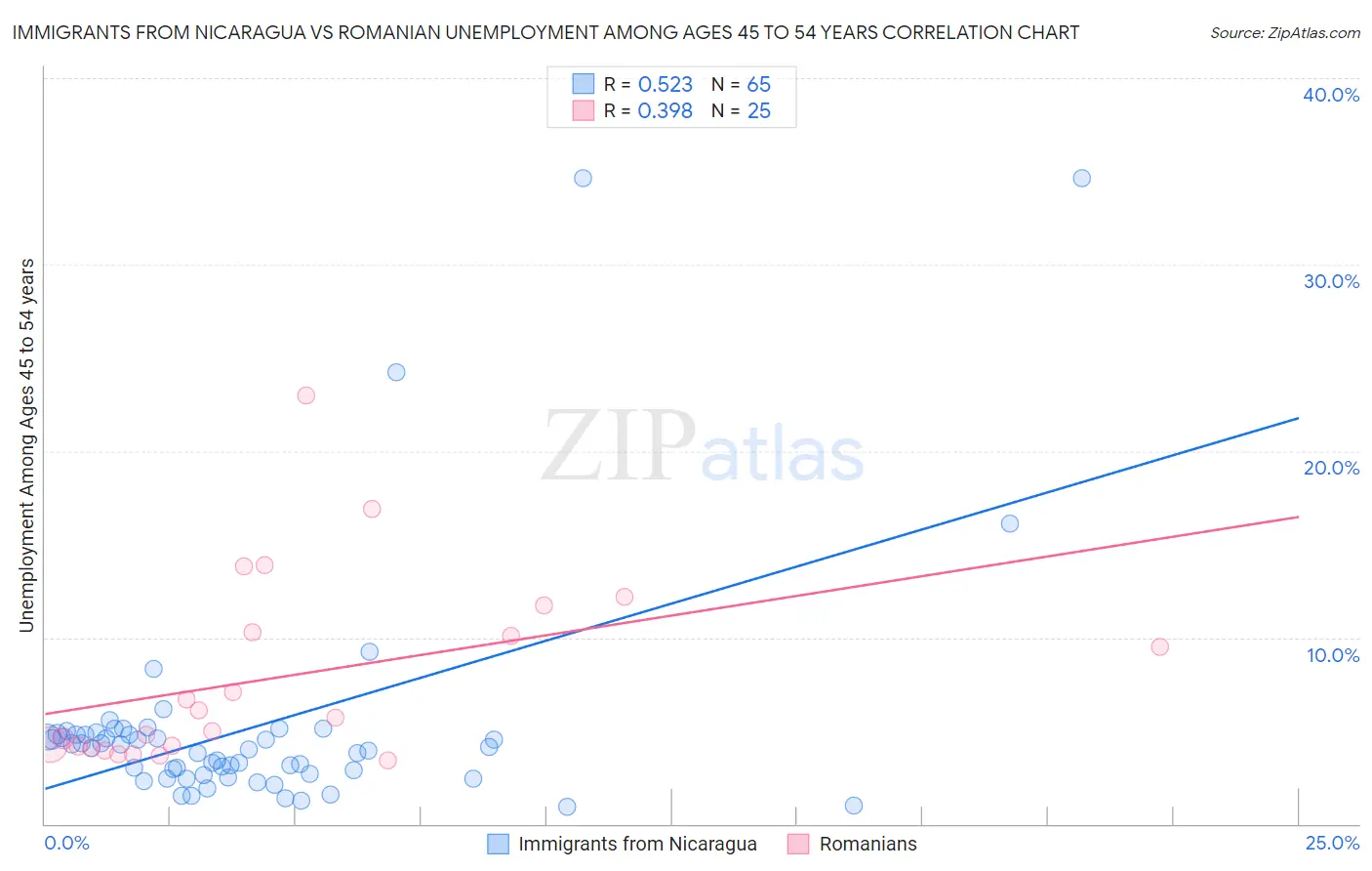 Immigrants from Nicaragua vs Romanian Unemployment Among Ages 45 to 54 years