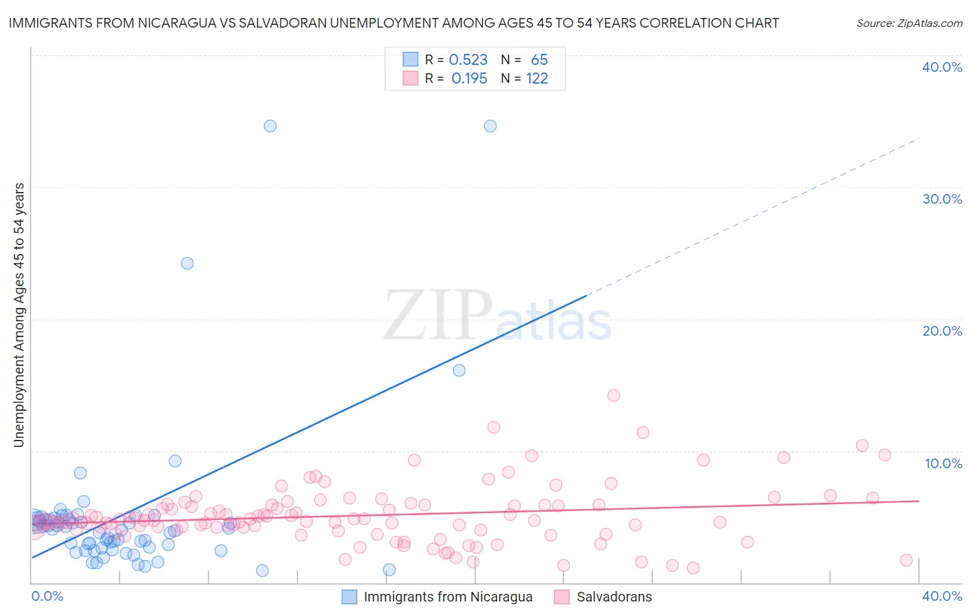 Immigrants from Nicaragua vs Salvadoran Unemployment Among Ages 45 to 54 years