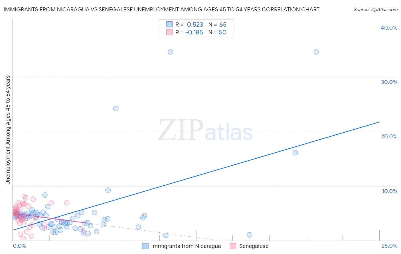 Immigrants from Nicaragua vs Senegalese Unemployment Among Ages 45 to 54 years