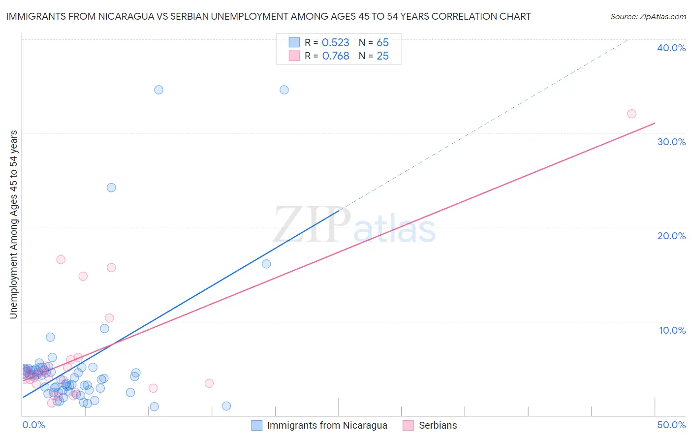 Immigrants from Nicaragua vs Serbian Unemployment Among Ages 45 to 54 years