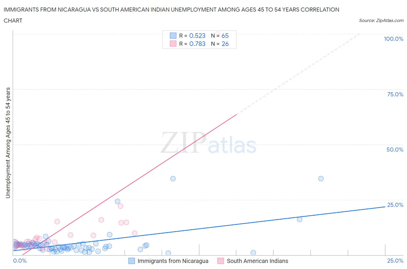 Immigrants from Nicaragua vs South American Indian Unemployment Among Ages 45 to 54 years