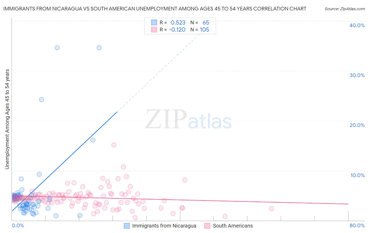 Immigrants from Nicaragua vs South American Unemployment Among Ages 45 to 54 years