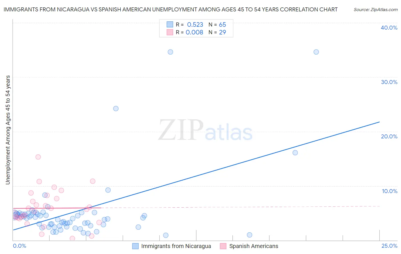 Immigrants from Nicaragua vs Spanish American Unemployment Among Ages 45 to 54 years